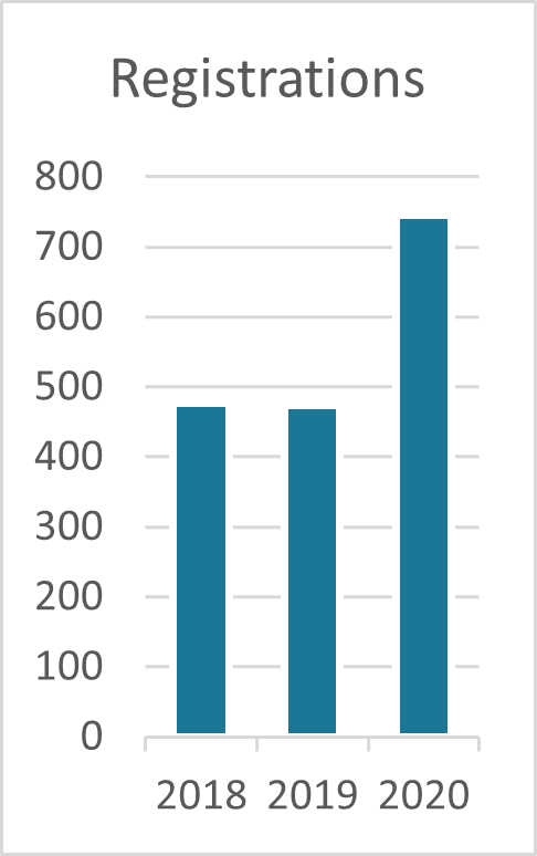 CEO Registrations