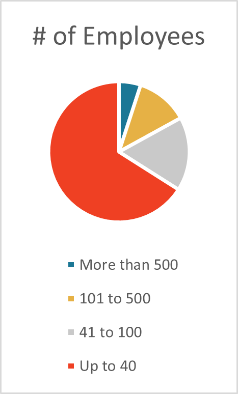 CEO number of employees
