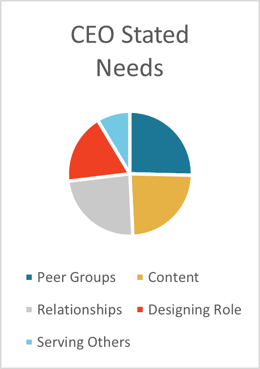 CEO stated needs